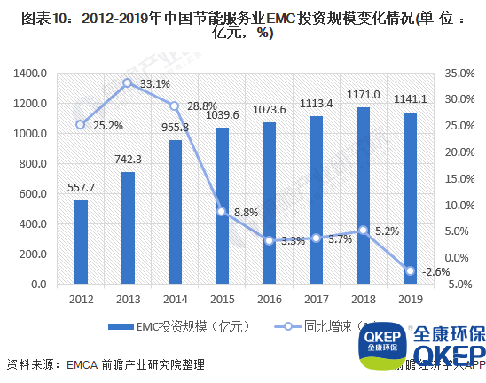 圖表10：2012-2019年中國(guó)節(jié)能服務(wù)業(yè)EMC投資規(guī)模變化情況(單位：億元，%)