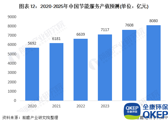 圖表12：2020-2025年中國(guó)節(jié)能服務(wù)產(chǎn)值預(yù)測(cè)(單位：億元)