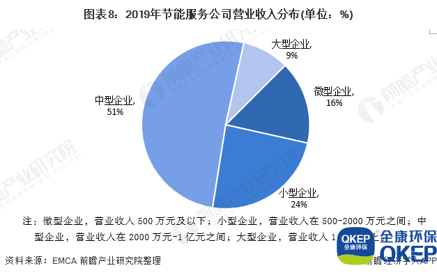 圖表8：2019年節(jié)能服務(wù)公司營(yíng)業(yè)收入分布(單位：%)