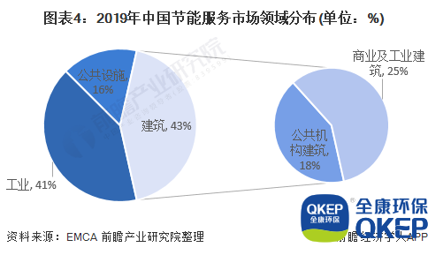 圖表4：2019年中國(guó)節(jié)能服務(wù)市場(chǎng)領(lǐng)域分布(單位：%)