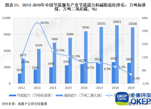 圖表11：2012-2019年中國(guó)節(jié)能服務(wù)產(chǎn)業(yè)節(jié)能能力和減排成效(單位：萬(wàn)噸標(biāo)準(zhǔn)煤，萬(wàn)噸二氧化碳，%)