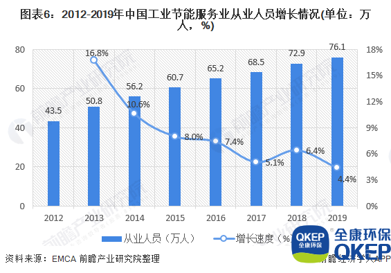 圖表6：2012-2019年中國(guó)工業(yè)節(jié)能服務(wù)業(yè)從業(yè)人員增長(zhǎng)情況(單位：萬(wàn)人，%)