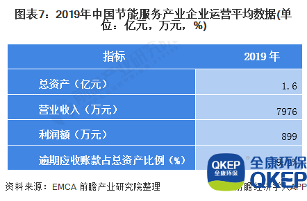 圖表7：2019年中國(guó)節(jié)能服務(wù)產(chǎn)業(yè)企業(yè)運(yùn)營(yíng)平均數(shù)據(jù)(單位：億元，萬(wàn)元，%)