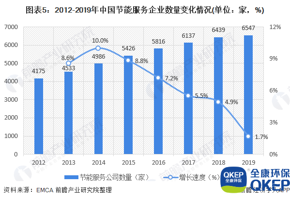 圖表5：2012-2019年中國(guó)節(jié)能服務(wù)企業(yè)數(shù)量變化情況(單位：家，%)