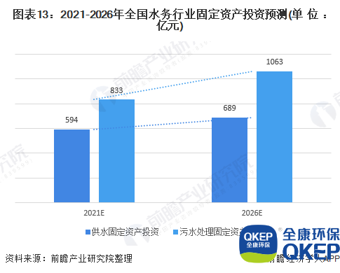 圖表13：2021-2026年全國(guó)水務(wù)行業(yè)固定資產(chǎn)投資預(yù)測(cè)(單位：億元)