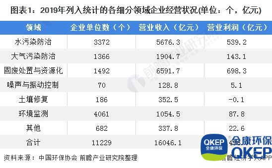 圖表1：2019年列入統(tǒng)計(jì)的各細(xì)分領(lǐng)域企業(yè)經(jīng)營狀況(單位：個(gè)，億元)