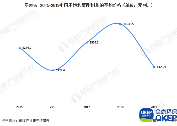 圖表9：2015-2019中國(guó)不飽和聚酯樹脂的平均價(jià)格（單位：元/噸）