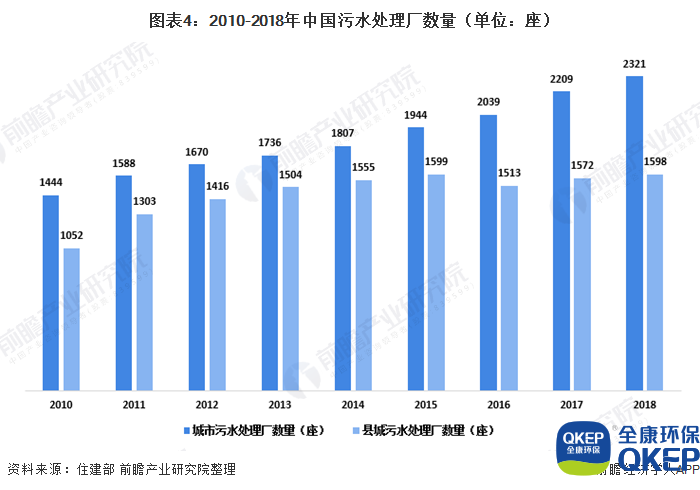 圖表4：2010-2018年中國(guó)污水處理廠數(shù)量（單位：座）