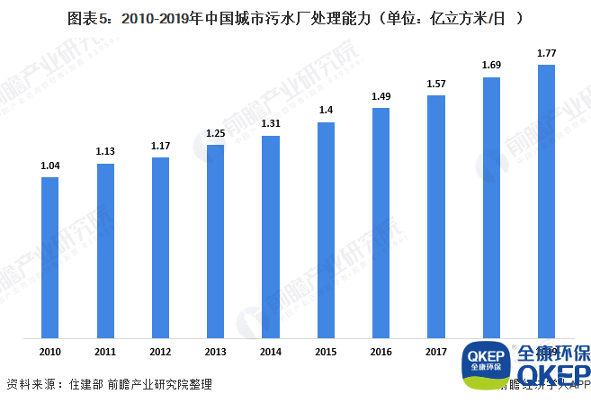 圖表5：2010-2019年中國(guó)城市污水廠處理能力（單位：億立方米/日）