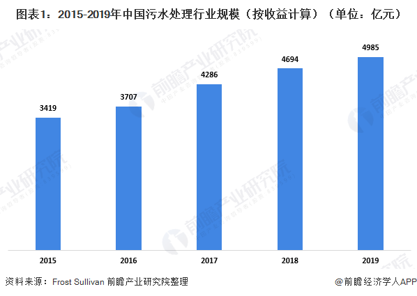 圖表1：2015-2019年中國(guó)污水處理行業(yè)規(guī)模（按收益計(jì)算）（單位：億元）