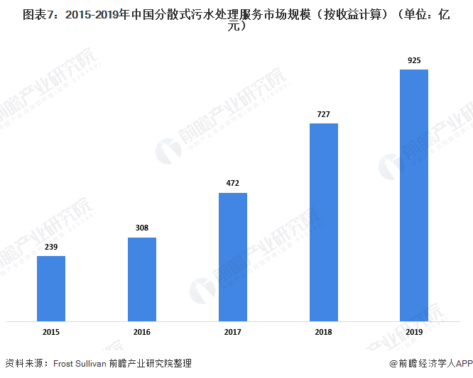 圖表7：2015-2019年中國(guó)分散式污水處理服務(wù)市場(chǎng)規(guī)模（按收益計(jì)算）（單位：億元）