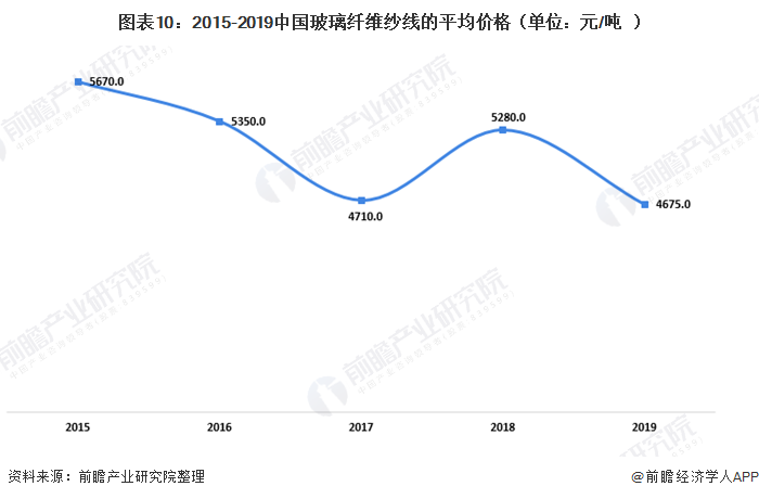 圖表10：2015-2019中國(guó)玻璃纖維紗線(xiàn)的平均價(jià)格（單位：元/噸）